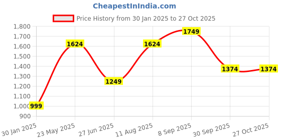 tatacliq.com Jack & Jones Junior Blue Embroidered Jeans jack & jones junior Price History Graph from 30 Jan 2025 to 27 Oct 2025