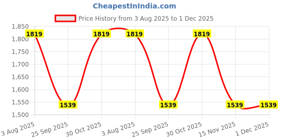 tatacliq.com Jack & Jones Junior Blue Embroidered Jeans jack & jones junior Price History Graph from 3 Aug 2025 to 1 Dec 2025