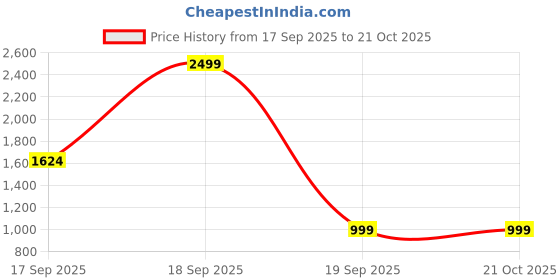 tatacliq.com Jack & Jones Junior Blue Embroidered Jeans jack & jones junior Price History Graph from 17 Sep 2025 to 21 Oct 2025