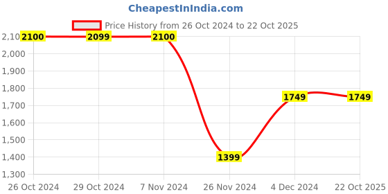 tatacliq.com Jack & Jones Junior Blue Printed Full Sleeves Jacket jack & jones junior Price History Graph from 26 Oct 2024 to 21 Oct 2025