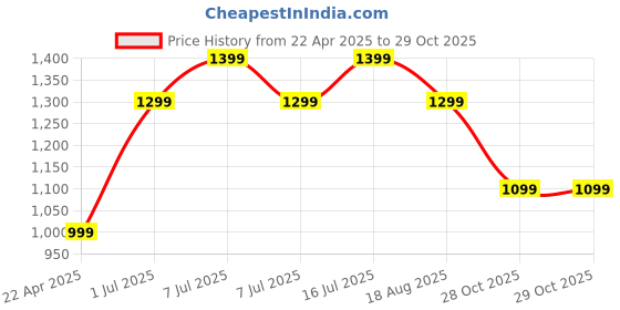 tatacliq.com Jack & Jones Junior Blue Printed Full Sleeves Sweatshirt jack & jones junior Price History Graph from 22 Apr 2025 to 29 Oct 2025