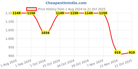 tatacliq.com Jack & Jones Junior Blue Printed Full Sleeves Sweatshirt jack & jones junior Price History Graph from 1 Aug 2024 to 21 Oct 2025