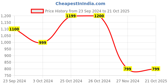tatacliq.com Jack & Jones Junior Blue Printed Full Sleeves Sweatshirt jack & jones junior Price History Graph from 23 Sep 2024 to 21 Oct 2025