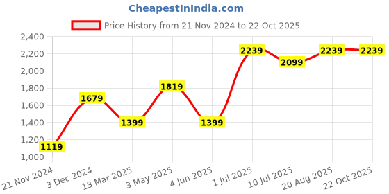 tatacliq.com Jack & Jones Junior Blue Printed Full Sleeves Sweatshirt jack & jones junior Price History Graph from 21 Nov 2024 to 22 Oct 2025