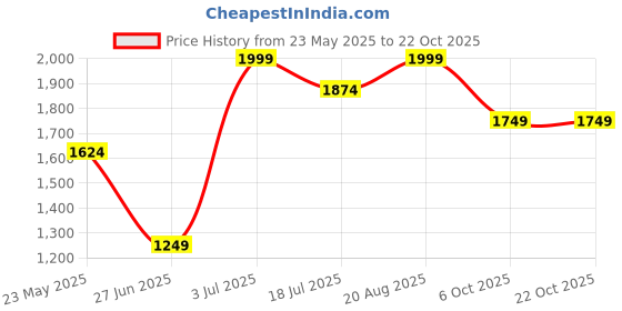 tatacliq.com Jack & Jones Junior Blue Printed Full Sleeves Sweatshirt jack & jones junior Price History Graph from 23 May 2025 to 21 Oct 2025