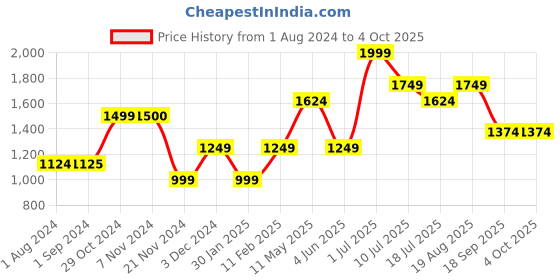tatacliq.com Jack & Jones Junior Blue Printed Jeans jack & jones junior Price History Graph from 1 Aug 2024 to 4 Oct 2025
