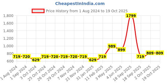 tatacliq.com Jack & Jones Junior Blue Printed Shirt jack & jones junior Price History Graph from 1 Aug 2024 to 18 Oct 2025