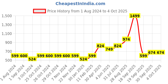 tatacliq.com Jack & Jones Junior Blue Printed Shorts jack & jones junior Price History Graph from 1 Aug 2024 to 4 Oct 2025