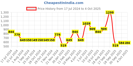 tatacliq.com Jack & Jones Junior Blue Printed Shorts jack & jones junior Price History Graph from 17 Jul 2024 to 4 Oct 2025