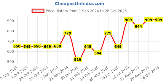 tatacliq.com Jack & Jones Junior Blue Printed Shorts jack & jones junior Price History Graph from 1 Sep 2024 to 26 Oct 2025