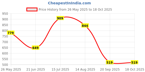 tatacliq.com Jack & Jones Junior Blue Printed Shorts jack & jones junior Price History Graph from 26 May 2025 to 18 Oct 2025