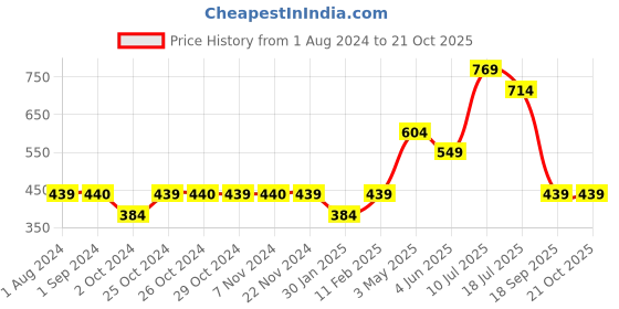 tatacliq.com Jack & Jones Junior Blue Printed T-Shirt jack & jones junior Price History Graph from 1 Aug 2024 to 21 Oct 2025