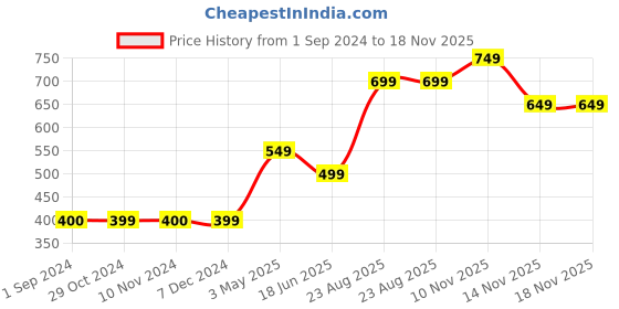 tatacliq.com Jack & Jones Junior Blue Printed T-Shirt jack & jones junior Price History Graph from 1 Sep 2024 to 18 Nov 2025