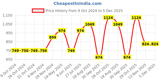 tatacliq.com Jack & Jones Junior Blue Printed T-Shirt jack & jones junior Price History Graph from 9 Oct 2024 to 5 Dec 2025