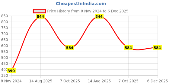 tatacliq.com Jack & Jones Junior Blue Printed T-Shirt with Shorts jack & jones junior Price History Graph from 8 Nov 2024 to 6 Dec 2025
