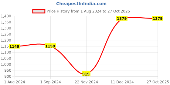 tatacliq.com Jack & Jones Junior Blue Printed Trackpants jack & jones junior Price History Graph from 1 Aug 2024 to 27 Oct 2025