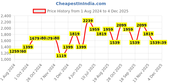 tatacliq.com Jack & Jones Junior Blue Regular Fit Jeans jack & jones junior Price History Graph from 1 Aug 2024 to 3 Dec 2025