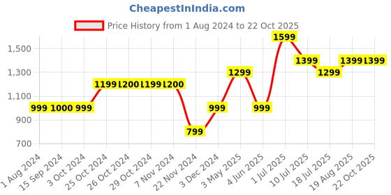 tatacliq.com Jack & Jones Junior Blue Regular Fit Jeans jack & jones junior Price History Graph from 1 Aug 2024 to 21 Oct 2025