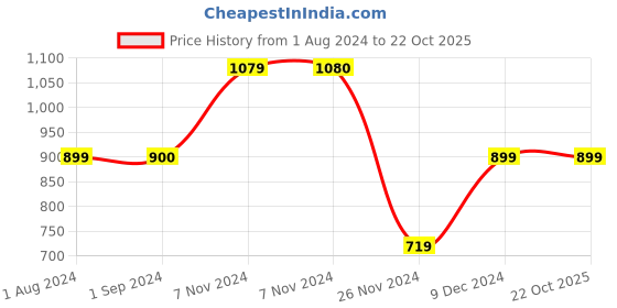 tatacliq.com Jack & Jones Junior Blue Regular Fit Jeans jack & jones junior Price History Graph from 1 Aug 2024 to 22 Oct 2025