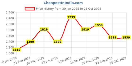 tatacliq.com Jack & Jones Junior Blue Regular Fit Jeans jack & jones junior Price History Graph from 30 Jan 2025 to 22 Oct 2025