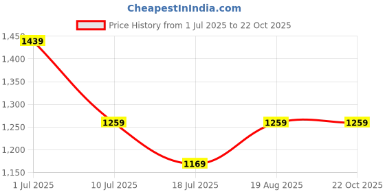 tatacliq.com Jack & Jones Junior Blue Regular Fit Jeans jack & jones junior Price History Graph from 1 Jul 2025 to 22 Oct 2025