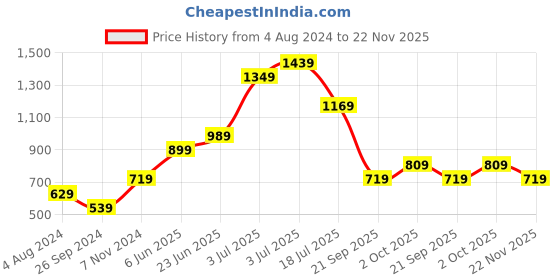 tatacliq.com Jack & Jones Junior Blue Regular Fit Shorts jack & jones junior Price History Graph from 4 Aug 2024 to 22 Nov 2025