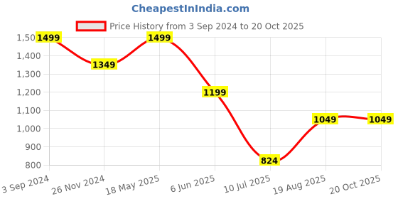 tatacliq.com Jack & Jones Junior Blue Solid Denim Shorts jack & jones junior Price History Graph from 3 Sep 2024 to 19 Oct 2025