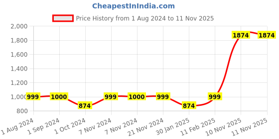 tatacliq.com Jack & Jones Junior Blue Solid Full Sleeves Shirt jack & jones junior Price History Graph from 1 Aug 2024 to 10 Nov 2025