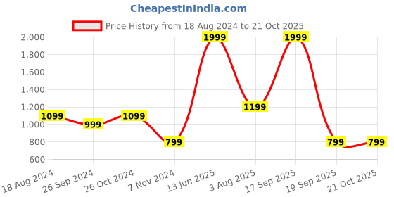 tatacliq.com Jack & Jones Junior Blue Solid Jeans jack & jones junior Price History Graph from 18 Aug 2024 to 21 Oct 2025