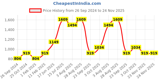 tatacliq.com Jack & Jones Junior Blue Solid Jeans jack & jones junior Price History Graph from 26 Sep 2024 to 24 Nov 2025