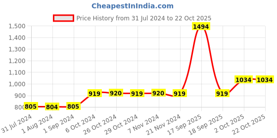 tatacliq.com Jack & Jones Junior Blue Solid Jeans jack & jones junior Price History Graph from 31 Jul 2024 to 21 Oct 2025
