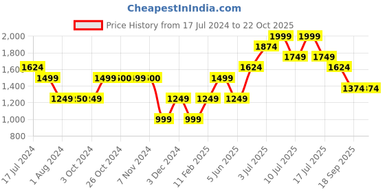 tatacliq.com Jack & Jones Junior Blue Solid Jeans jack & jones junior Price History Graph from 17 Jul 2024 to 21 Oct 2025