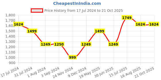 tatacliq.com Jack & Jones Junior Blue Solid Jeans jack & jones junior Price History Graph from 17 Jul 2024 to 21 Oct 2025