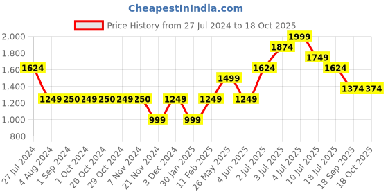 tatacliq.com Jack & Jones Junior Blue Solid Jeans jack & jones junior Price History Graph from 27 Jul 2024 to 18 Oct 2025