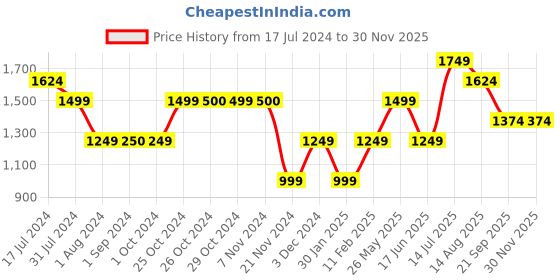 tatacliq.com Jack & Jones Junior Blue Solid Jeans jack & jones junior Price History Graph from 17 Jul 2024 to 29 Nov 2025