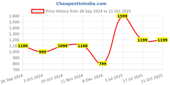 tatacliq.com Jack & Jones Junior Blue Solid Jeans jack & jones junior Price History Graph from 26 Sep 2024 to 21 Oct 2025