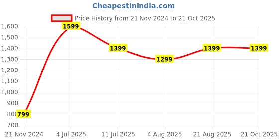tatacliq.com Jack & Jones Junior Blue Solid Jeans jack & jones junior Price History Graph from 21 Nov 2024 to 21 Oct 2025