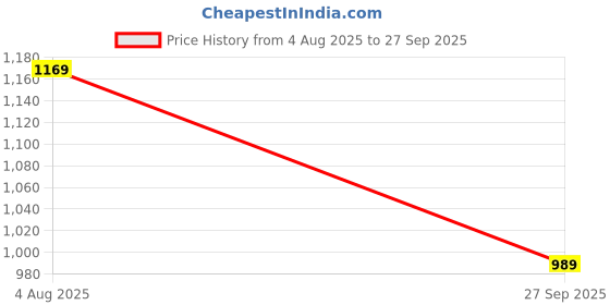 tatacliq.com Jack & Jones Junior Blue Solid Jeans jack & jones junior Price History Graph from 4 Aug 2025 to 27 Sep 2025