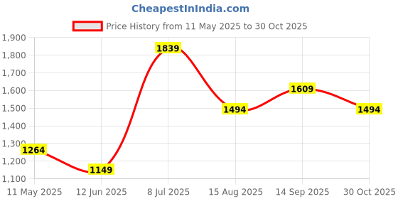 tatacliq.com Jack & Jones Junior Blue Solid Jeans jack & jones junior Price History Graph from 11 May 2025 to 30 Oct 2025