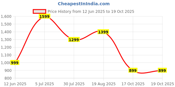 tatacliq.com Jack & Jones Junior Blue Solid Jeans jack & jones junior Price History Graph from 12 Jun 2025 to 19 Oct 2025