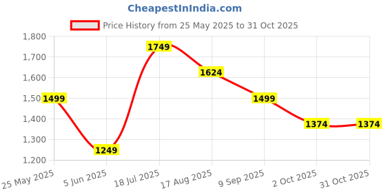 tatacliq.com Jack & Jones Junior Blue Solid Jeans jack & jones junior Price History Graph from 25 May 2025 to 30 Oct 2025