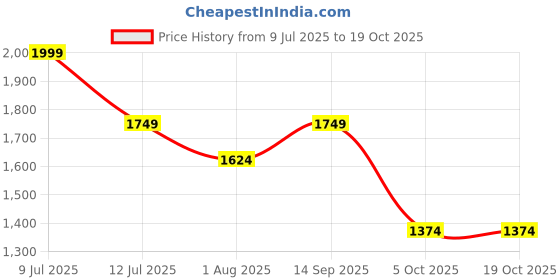 tatacliq.com Jack & Jones Junior Blue Solid Jeans jack & jones junior Price History Graph from 9 Jul 2025 to 19 Oct 2025