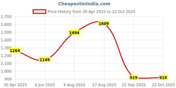 tatacliq.com Jack & Jones Junior Blue Solid Jeans jack & jones junior Price History Graph from 30 Apr 2025 to 22 Oct 2025