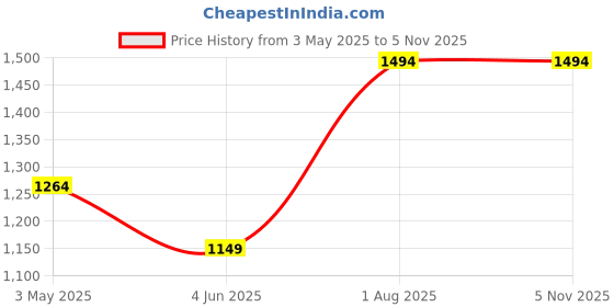 tatacliq.com Jack & Jones Junior Blue Solid Jeans jack & jones junior Price History Graph from 3 May 2025 to 4 Nov 2025