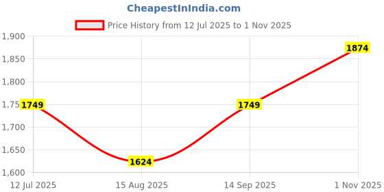 tatacliq.com Jack & Jones Junior Blue Solid Jeans jack & jones junior Price History Graph from 12 Jul 2025 to 1 Nov 2025