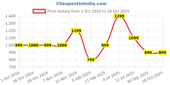 tatacliq.com Jack & Jones Junior Blue Solid Joggers jack & jones junior Price History Graph from 1 Oct 2024 to 17 Oct 2025