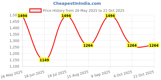 tatacliq.com Jack & Jones Junior Blue Solid Joggers jack & jones junior Price History Graph from 26 May 2025 to 20 Oct 2025
