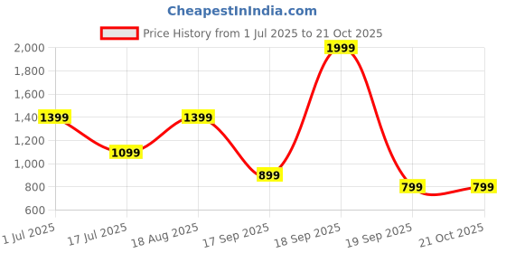 tatacliq.com Jack & Jones Junior Blue Solid Joggers jack & jones junior Price History Graph from 1 Jul 2025 to 21 Oct 2025