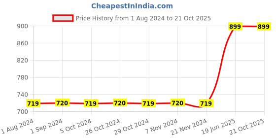 tatacliq.com Jack & Jones Junior Blue Solid Polo T-Shirt jack & jones junior Price History Graph from 1 Aug 2024 to 21 Oct 2025