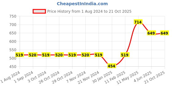 tatacliq.com Jack & Jones Junior Blue Solid T-Shirt jack & jones junior Price History Graph from 1 Aug 2024 to 21 Oct 2025